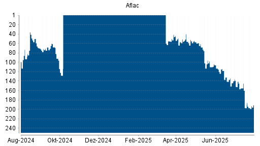 BOTSI®-Advisor belässt Aflac weiter auf ...