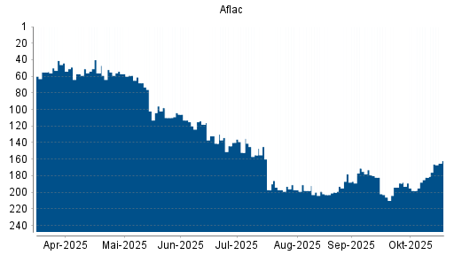 BOTSI®-Advisor Hochstufung Aflac von Rang 182 auf ...