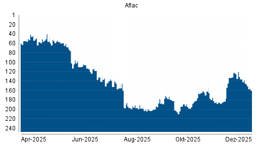 BOTSI®-Advisor Hochstufung Aflac von Rang 133 auf ...