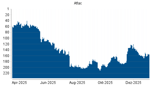 BOTSI®-Advisor Abstufung Aflac von Rang 149 auf ...