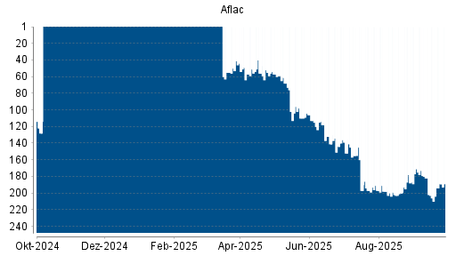 BOTSI®-Advisor belässt Aflac weiter auf ...