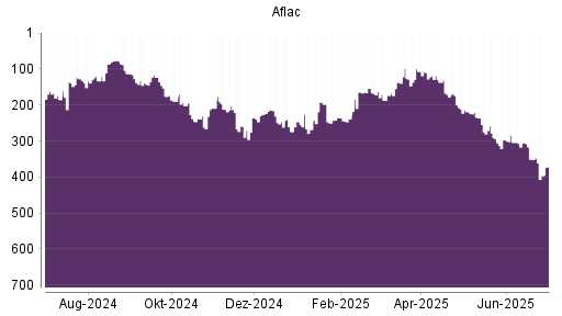 BOTSI®-Advisor Abstufung Aflac von Rang 214 auf ...