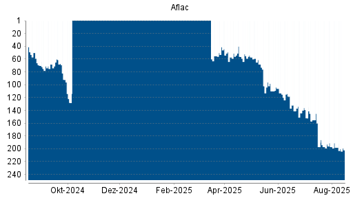BOTSI®-Advisor Abstufung Aflac von Rang 198 auf ...