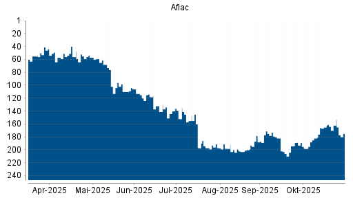 BOTSI®-Advisor Abstufung Aflac von Rang 199 auf ...