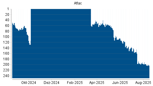BOTSI®-Advisor Abstufung Aflac von Rang 198 auf ...