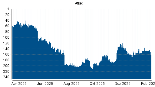 BOTSI®-Advisor Abstufung Aflac von Rang 144 auf ...