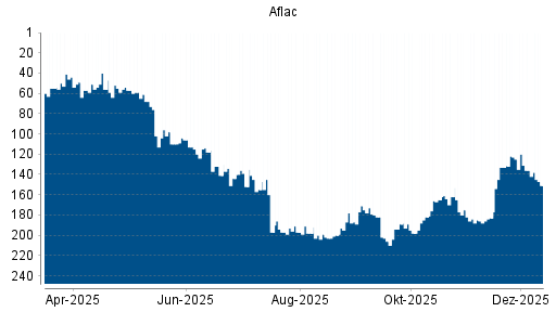 BOTSI®-Advisor Abstufung Aflac von Rang 125 auf ...