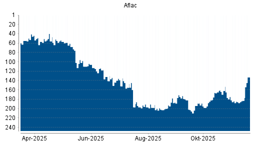 BOTSI®-Advisor Hochstufung Aflac von Rang 206 auf ...