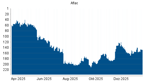 BOTSI®-Advisor Abstufung Aflac von Rang 162 auf ...