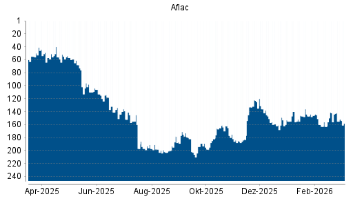 BOTSI®-Advisor Abstufung Aflac von Rang 155 auf ...