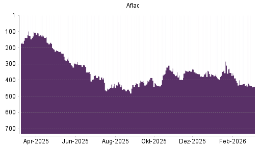 BOTSI®-Advisor Hochstufung Aflac von Rang 108 auf Rang 102