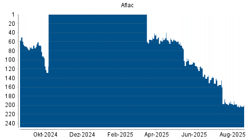 BOTSI®-Advisor Hochstufung Aflac von Rang 78 auf Rang 75