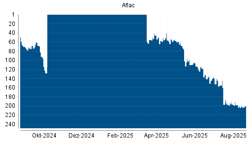 BOTSI®-Advisor Hochstufung Aflac von Rang 82 auf Rang 78