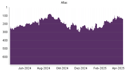 BOTSI®-Advisor Abstufung Aflac von Rang 110 auf ...