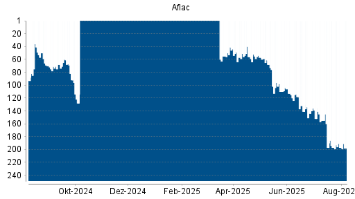 BOTSI®-Advisor Abstufung Aflac von Rang 197 auf ...