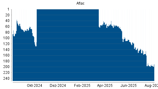 BOTSI®-Advisor belässt Aflac weiter auf ...