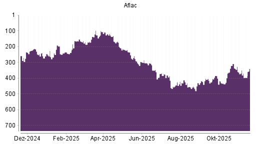 BOTSI®-Advisor Hochstufung Aflac von Rang 100 auf Rang 89