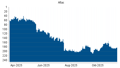 BOTSI®-Advisor Hochstufung Aflac von Rang 185 auf ...