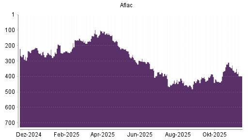 BOTSI®-Advisor Hochstufung Aflac von Rang 20 auf Rang 15