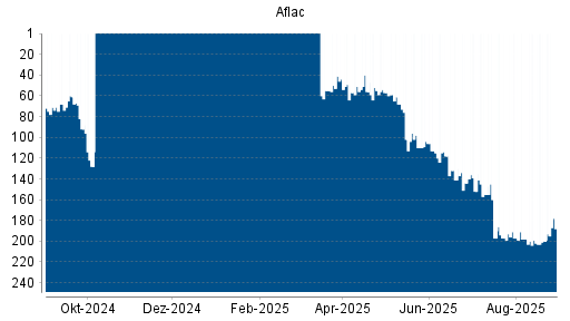 BOTSI®-Advisor Abstufung Aflac von Rang 144 auf ...