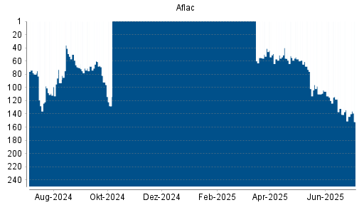 BOTSI®-Advisor Abstufung Aflac von Rang 141 auf ...