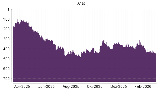 BOTSI®-Advisor Abstufung Aflac von Rang 291 auf ...