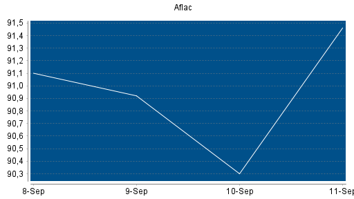 BOTSI®-Advisor Abstufung Aflac von Rang 141 auf ...