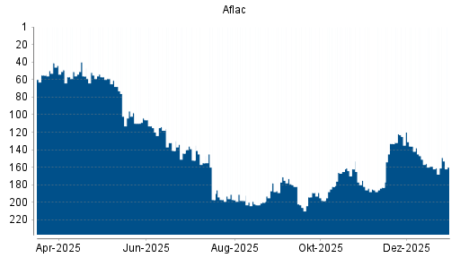 BOTSI®-Advisor Hochstufung Aflac von Rang 159 auf ...