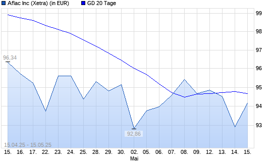 Aflac-Aktie unter 20-Tage-Linie