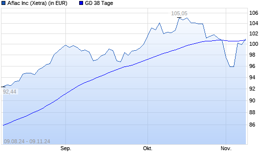 Aflac-Aktie unter 38-Tage-Linie