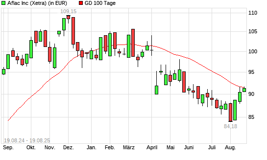 Aflac-Aktie unter 100-Tage-Linie