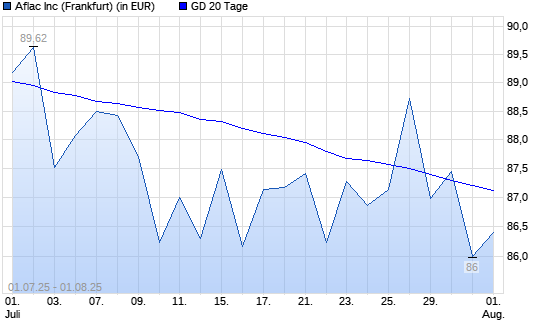 Aflac-Aktie unter 20-Tage-Linie