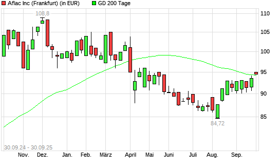 Aflac-Aktie über 200-Tage-Linie