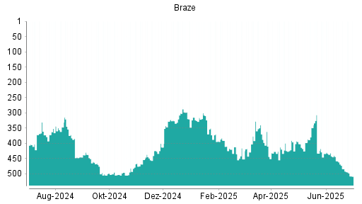 BOTSI®-Advisor Abstufung Braze von Rang 484 auf ...