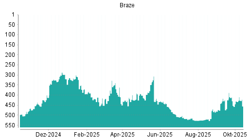 BOTSI®-Advisor Abstufung Braze von Rang 411 auf ...