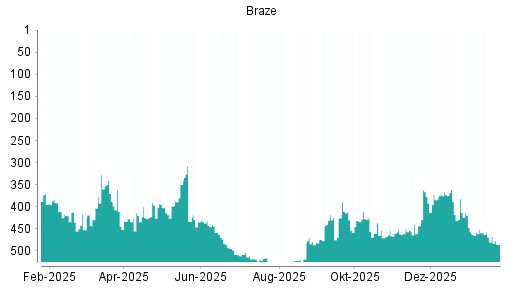 BOTSI®-Advisor Abstufung Braze von Rang 498 auf ...