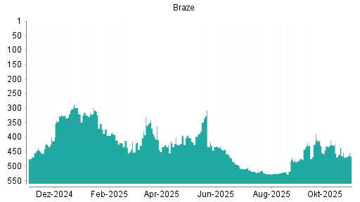 BOTSI®-Advisor Abstufung Braze von Rang 460 auf ...