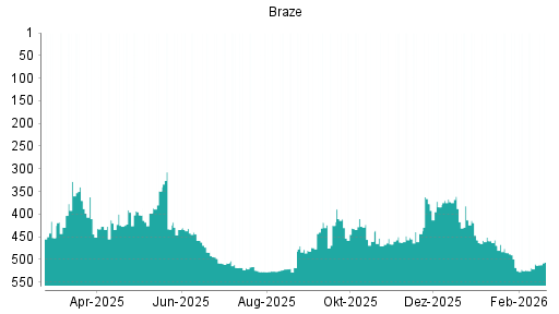 BOTSI®-Advisor Abstufung Braze von Rang 435 auf ...