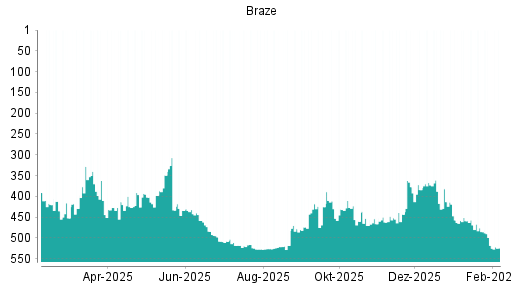 BOTSI®-Advisor Abstufung Braze von Rang 485 auf ...