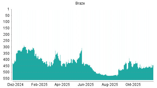 BOTSI®-Advisor Hochstufung Braze von Rang 452 auf ...
