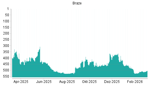 BOTSI®-Advisor Hochstufung Braze von Rang 509 auf ...