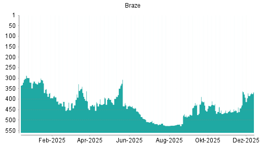 BOTSI®-Advisor Hochstufung Braze von Rang 384 auf ...