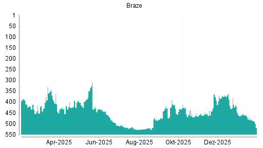 BOTSI®-Advisor Abstufung Braze von Rang 458 auf ...