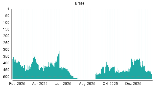 BOTSI®-Advisor Abstufung Braze von Rang 451 auf ...