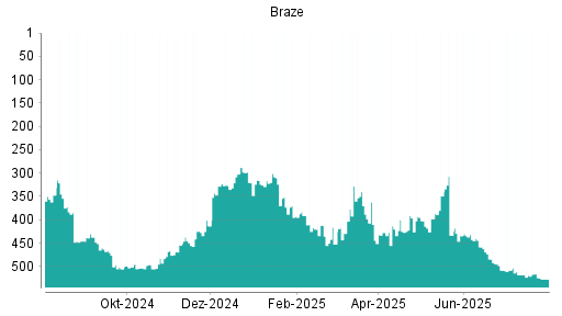 BOTSI®-Advisor Abstufung Braze von Rang 524 auf ...