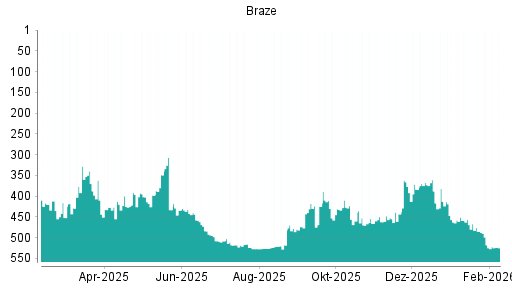 BOTSI®-Advisor Abstufung Braze von Rang 518 auf ...