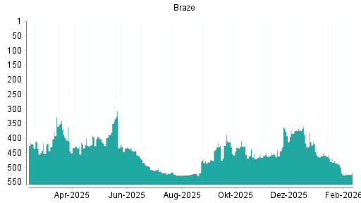 BOTSI®-Advisor Hochstufung Braze von Rang 443 auf ...