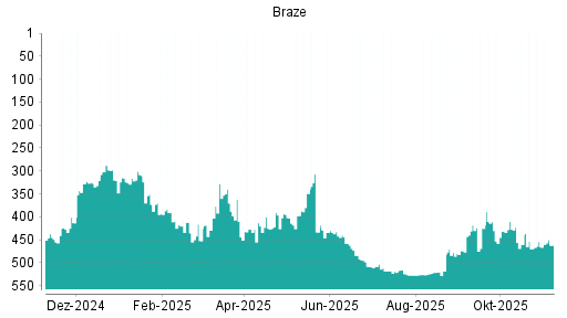 BOTSI®-Advisor Hochstufung Braze von Rang 466 auf ...