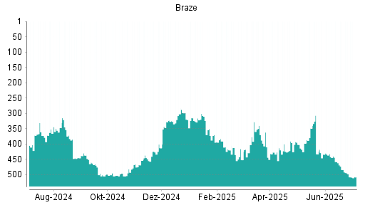 BOTSI®-Advisor Abstufung Braze von Rang 396 auf ...