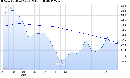 Braze-Aktie unter 20-Tage-Linie